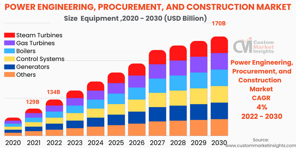 Global Power Engineering, Procurement, and Construction (EPC) Market Size Likely to Grow At a CAGR of 4% By 2030 2 EPC Market