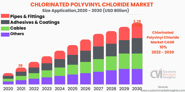 Chlorinated Polyvinyl Chloride Market (Application )