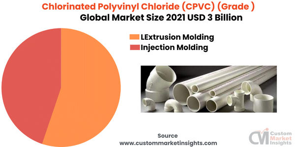 Chlorinated Polyvinyl Chloride Market (CPVC) (Grade )