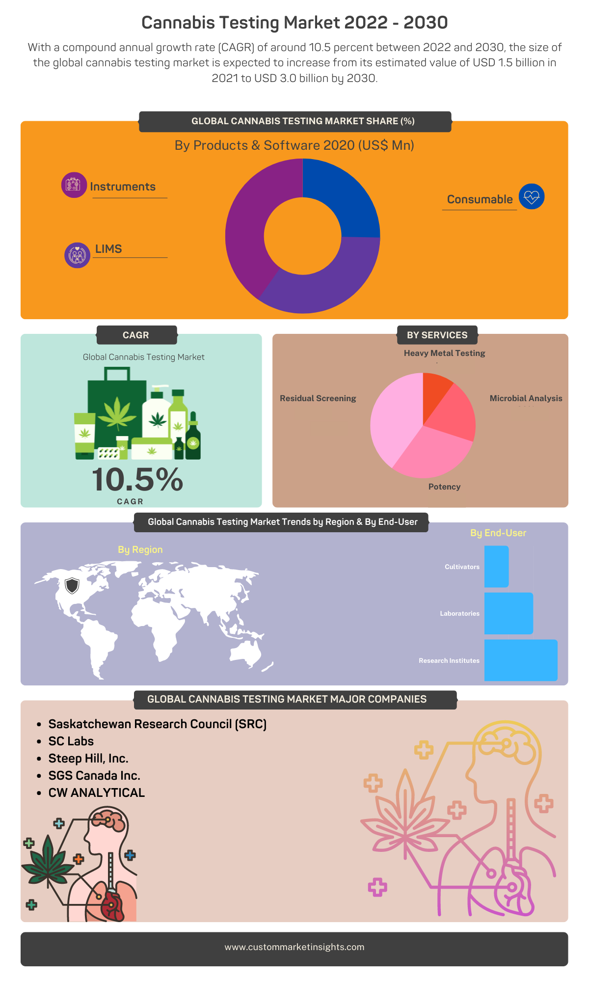 Global Cannabis Testing Market 2022 - 2030