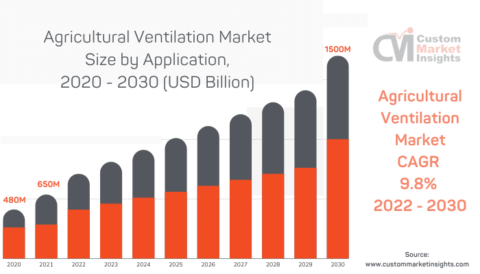 Agricultural Ventilation Market