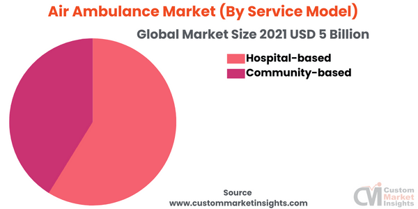 Air Ambulance Market (By Service Model)