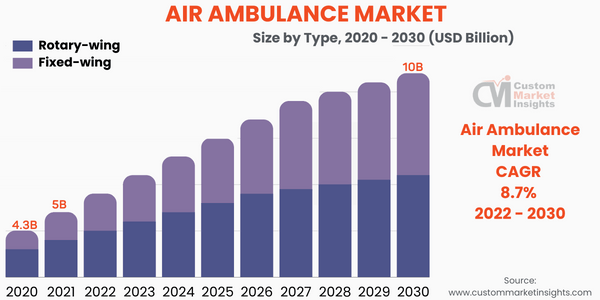 Air Ambulance Market Size