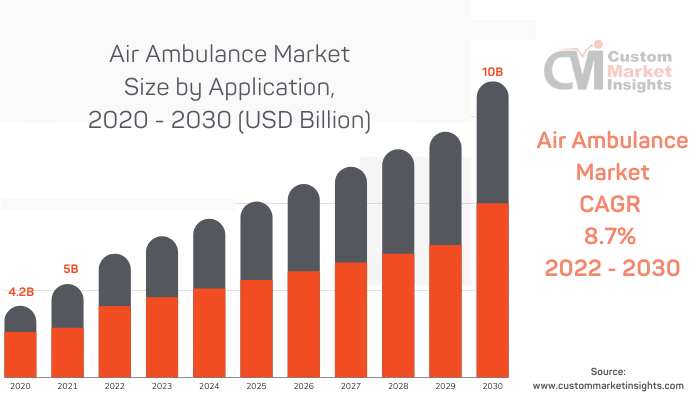 Air Ambulance Market