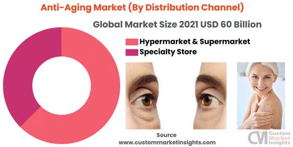 Anti-Aging Market (By Distribution Channel)