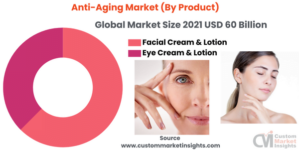 Anti-Aging Market (By Product)