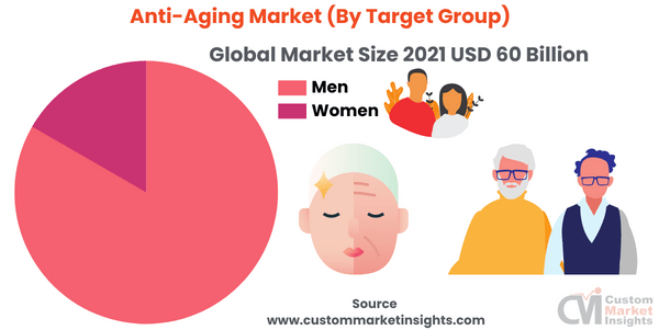 Anti-Aging Market (By Target Group)