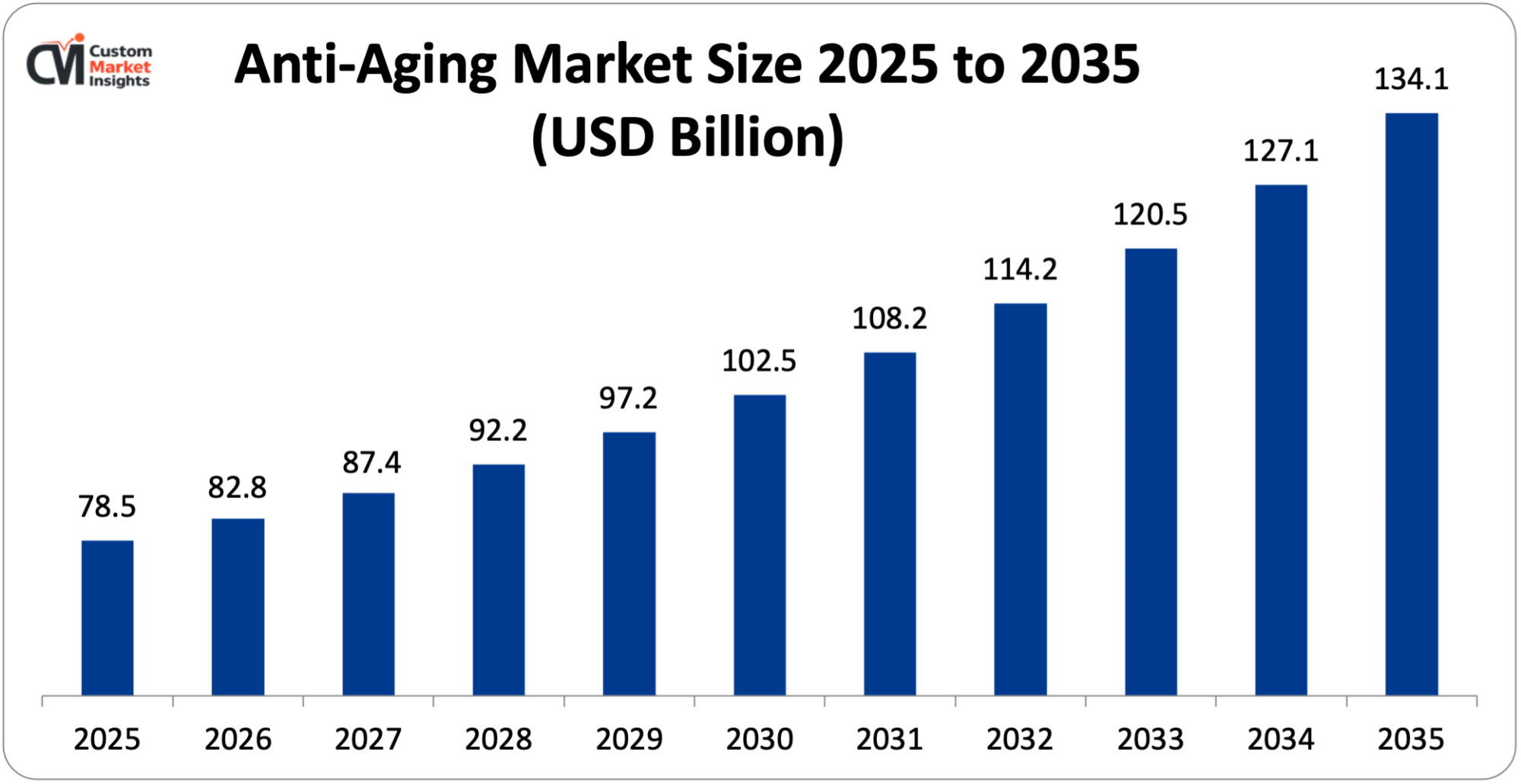 Anti-Aging Market Size 2025 to 2035 (USD Billion)
