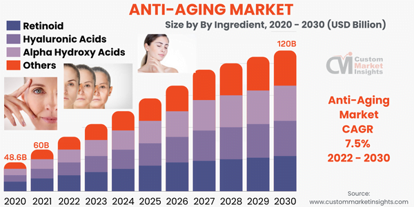 Anti-Aging Market Size