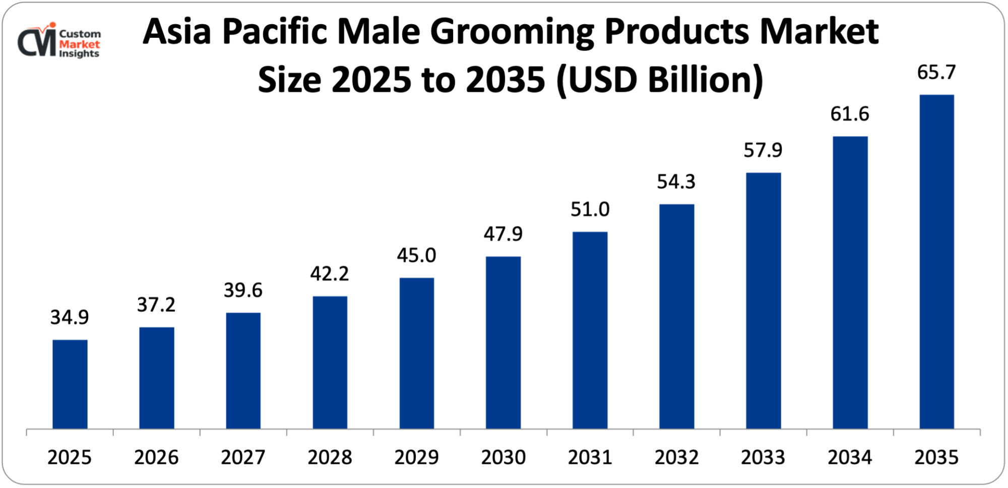 Asia Pacific Male Grooming Products Market Size 2025 to 2035 (USD Billion)