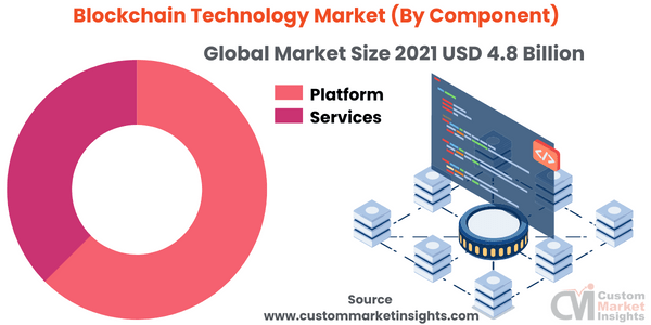 Blockchain Technology Market (By Component)