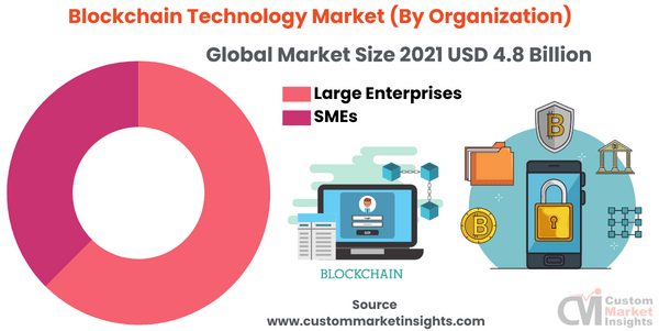 Blockchain Technology Market (By Organization)