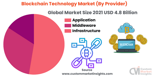 Blockchain Technology Market (By Provider)