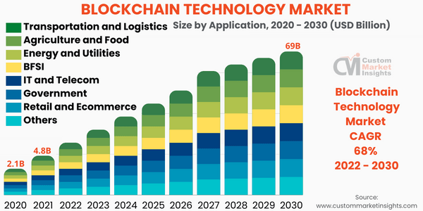 Blockchain Technology Market Size