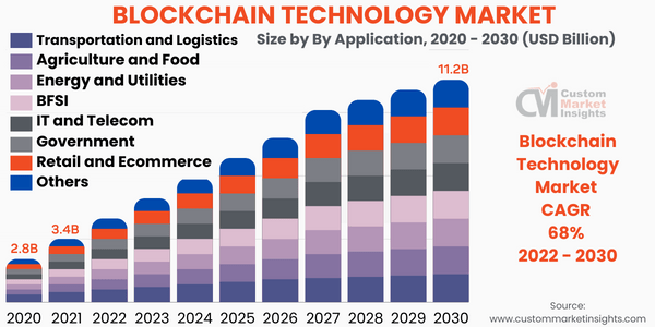 Blockchain Technology Market by Size