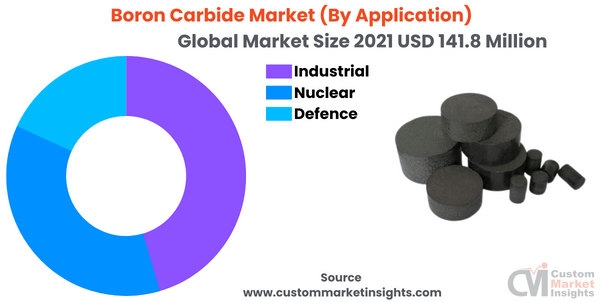 Boron Carbide Market (By Application)