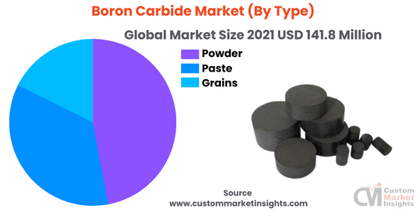 Boron Carbide Market (By Type)