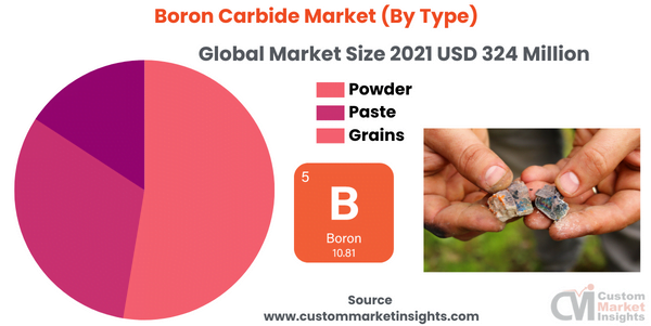Boron Carbide Market (By Type)