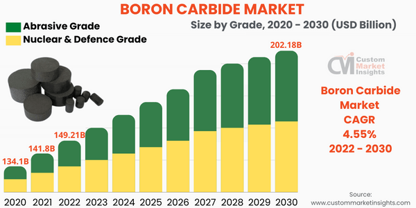 Boron Carbide Market Size