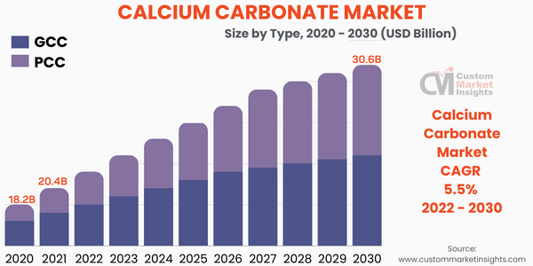 Calcium Carbonate Market Size