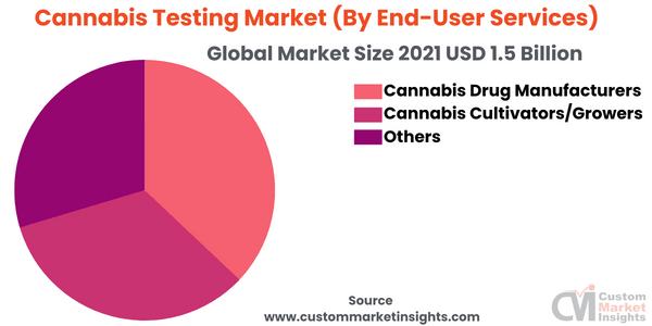 Cannabis Testing Market (By End-User Services)
