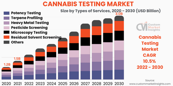 Cannabis Testing Market Size