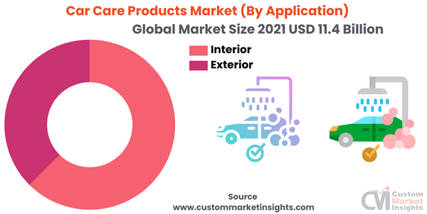 Car Care Products Market (By Application)