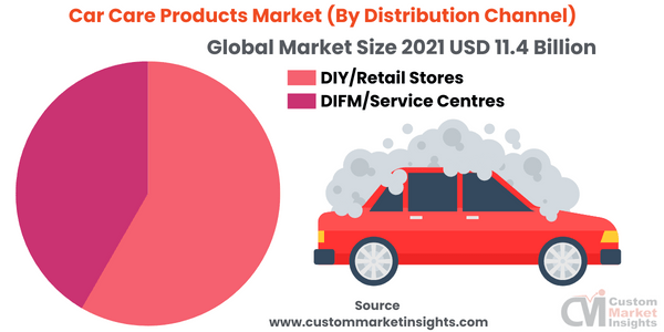 Car Care Products Market (By Distribution Channel)