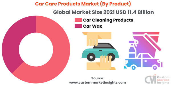 Car Care Products Market (By Product)