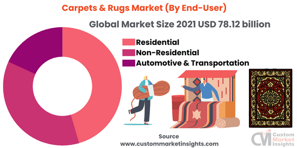 Carpets & Rugs Market (By End-User)