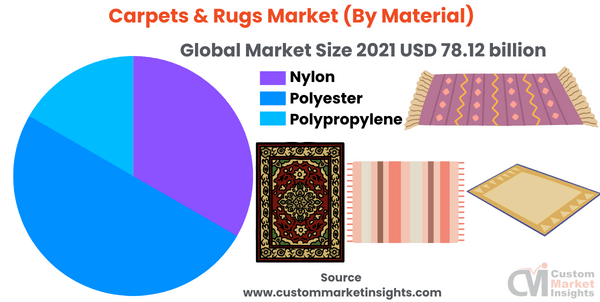 Carpets & Rugs Market (By Material)