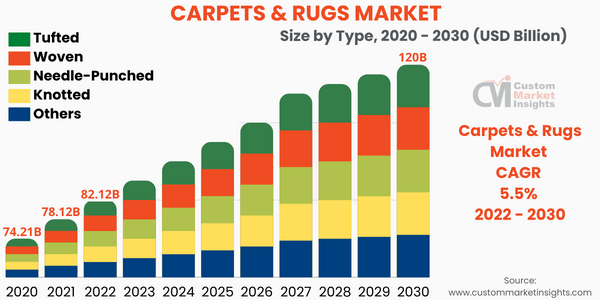 Carpets & Rugs Market Size