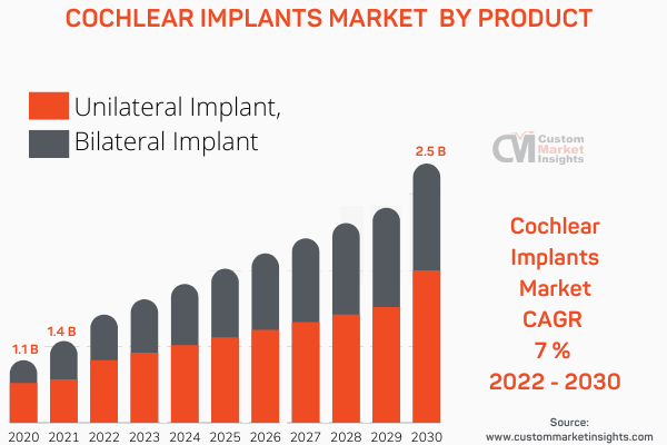 Cochlear Implants Market