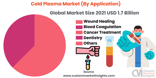 Cold Plasma Market (By Application)