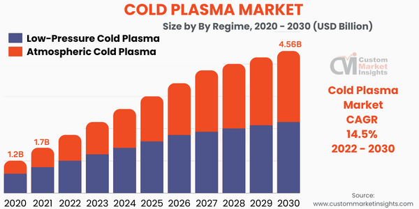 Cold Plasma Market Size