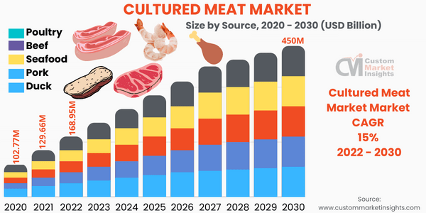Cultured Meat Market Share
