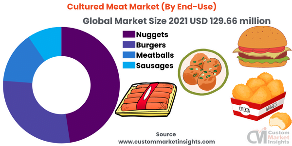 Cultured Meat Market (By End-Use)
