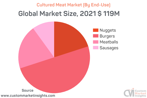 Cultured Meat Market (By End-Use)