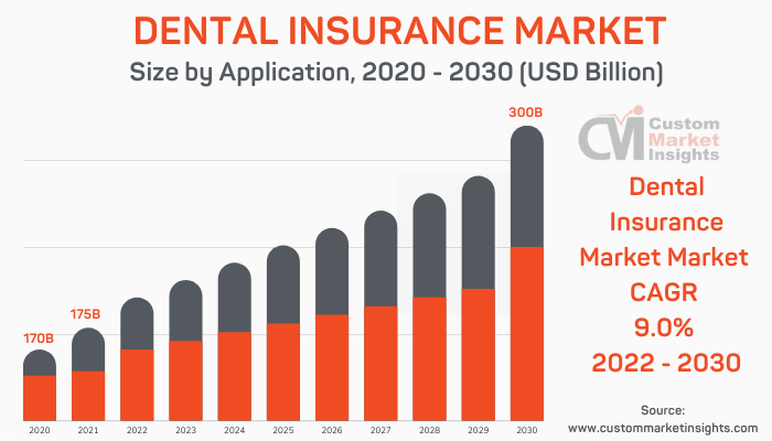 Dental Insurance Market