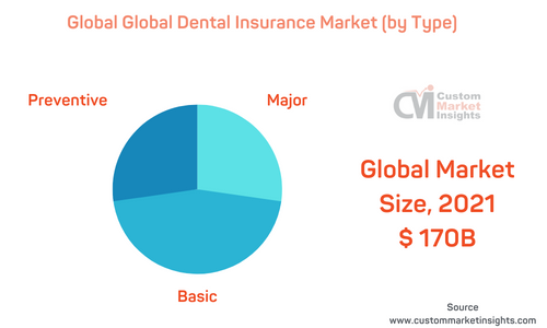 Dental Insurance Market