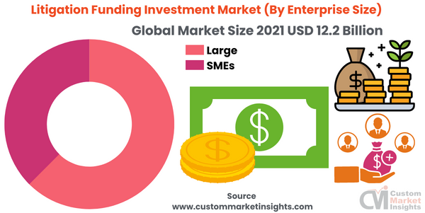 Litigation Funding Investment Market (By Enterprise Size)