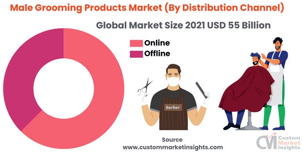 Male Grooming Products Market (By Distribution Channel)
