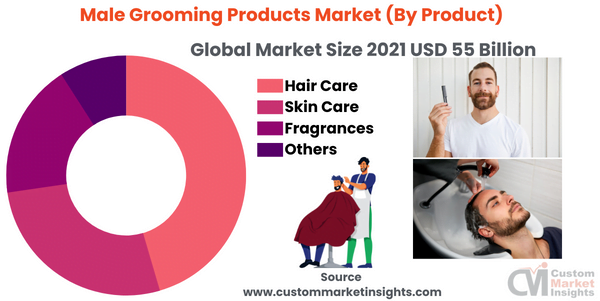Male Grooming Products Market (By Product)