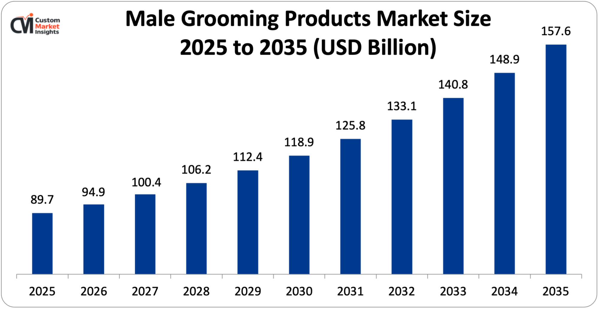 Male Grooming Products Market Size 2025 to 2035 (USD Billion)