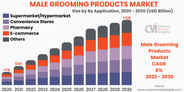Male Grooming Products Market Size
