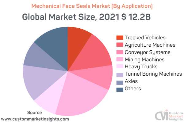 Mechanical Face Seals Market (By Application)