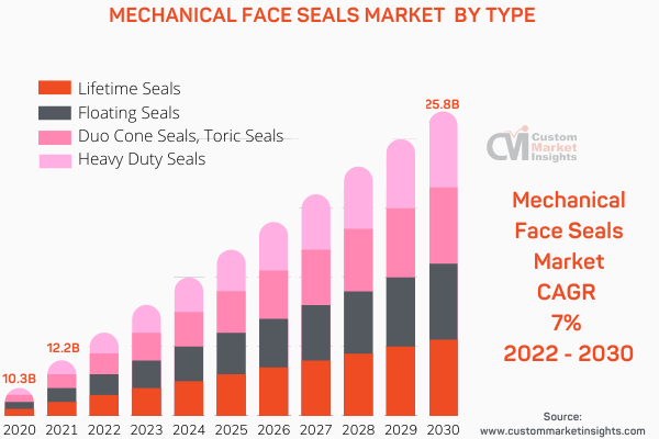 Mechanical Face Seals Market By Type