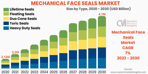 Mechanical Face Seals Market Size