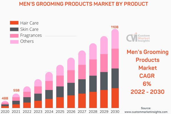 Men’s Grooming Products Market By Product