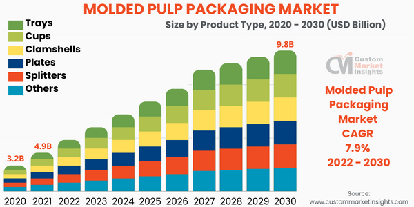 Molded Pulp Packaging Market Size